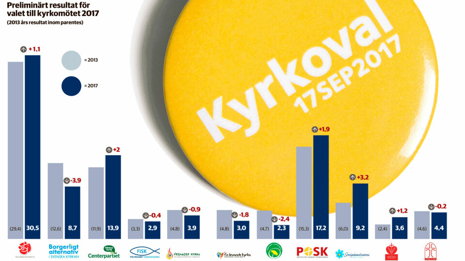 Resultatet för kyrkovalet Resultatet för kyrkovalet