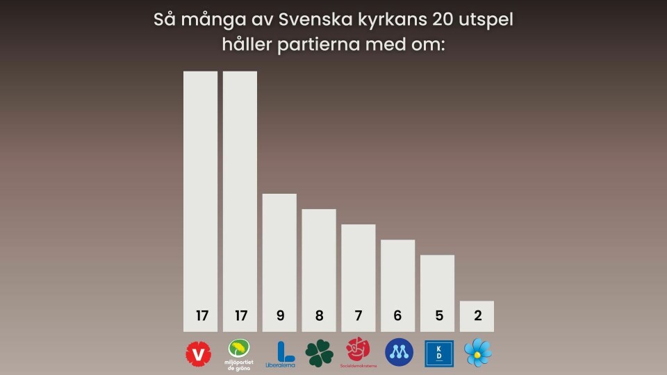 De åtta riksdagspartierna har fått ta ställning till 20 av Svenska kyrkans senaste politiska utspel. Så många av dem höll de med om. De åtta riksdagspartierna har fått ta ställning till 20 av Svenska kyrkans senaste politiska utspel. Så många av dem höll de med om.